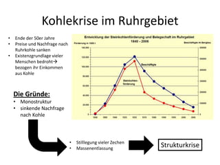 Kohlekrise im Ruhrgebiet
•   Ende der 50er Jahre
•   Preise und Nachfrage nach
    Ruhrkohle sanken
•   Existenzgrundlage vieler
    Menschen bedroht
    bezogen ihr Einkommen
    aus Kohle



    Die Gründe:
    • Monostruktur
    • sinkende Nachfrage
      nach Kohle



                                •   Stilllegung vieler Zechen
                                •   Massenentlassung
                                                                Strukturkrise
 