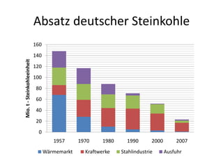 Absatz deutscher Steinkohle
                             160
                             140
Mio. t - Steinkohleeinheit




                             120
                             100
                             80
                             60
                             40
                             20
                              0
                                      1957      1970     1980     1990       2000       2007
                                   Wärmemarkt     Kraftwerke    Stahlindustrie      Ausfuhr
 