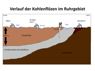 Verlauf der Kohlenflözen im Ruhrgebiet
 