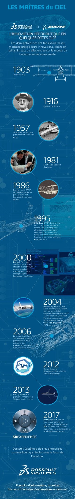 Infographie : « Les Maîtres du Ciel » – 30 ans d’innovation aéronautique par Boeing et Dassault Systèmes