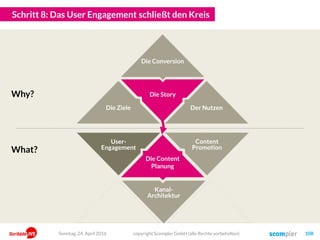 Die Story
User-
Engagement
Kanal-
Architektur
Content
Promotion
Schritt 8: Das User Engagement schließt den Kreis
copyright Scompler GmbH (alle Rechte vorbehalten) 108
Die Content
Planung
Why?
What?
Der Nutzen
Die Conversion
Die Ziele
Sonntag, 24. April 2016
 