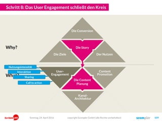 Die Story
User-
Engagement
Kanal-
Architektur
Content
Promotion
Schritt 8: Das User Engagement schließt den Kreis
copyright Scompler GmbH (alle Rechte vorbehalten) 109
Die Content
Planung
Why?
What?
Nutzungsintensität
Interaktion
Sharing
Call to action
Der Nutzen
Die Conversion
Die Ziele
Sonntag, 24. April 2016
 