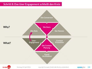 Die Story
User-
Engagement
Kanal-
Architektur
Content
Promotion
Schritt 8: Das User Engagement schließt den Kreis
copyright Scompler GmbH (alle Rechte vorbehalten) 110
Die Content
Planung
Why?
What?
Der Nutzen
Die Conversion
Die Ziele
Sonntag, 24. April 2016
 