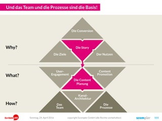 Die Story
User-
Engagement
Kanal-
Architektur
Content
Promotion
Und das Team und die Prozesse sind die Basis!
Die
Prozesse
Das
Team
copyright Scompler GmbH (alle Rechte vorbehalten) 111
Die Content
Planung
Why?
What?
How?
Der Nutzen
Die Conversion
Die Ziele
Sonntag, 24. April 2016
 