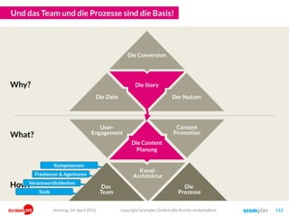 Die Story
User-
Engagement
Kanal-
Architektur
Content
Promotion
Und das Team und die Prozesse sind die Basis!
Die
Prozesse
Das
Team
copyright Scompler GmbH (alle Rechte vorbehalten) 112
Die Content
Planung
Why?
What?
How?
Kompetenzen
Freelancer & Agenturen
Verantwortlichkeiten
Tools
Der Nutzen
Die Conversion
Die Ziele
Sonntag, 24. April 2016
 