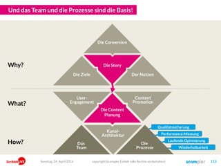 Die Story
User-
Engagement
Kanal-
Architektur
Content
Promotion
Und das Team und die Prozesse sind die Basis!
Die
Prozesse
Das
Team
copyright Scompler GmbH (alle Rechte vorbehalten) 113
Die Content
Planung
Why?
What?
How?
Qualitätssicherung
Performance-Messung
Laufende Optimierung
Wiederholbarkeit
Der Nutzen
Die Conversion
Die Ziele
Sonntag, 24. April 2016
 
