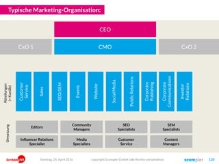 Typische Marketing-Organisation:
copyright Scompler GmbH (alle Rechte vorbehalten) 120
SEO/SEM
Events
Website
SocialMedia
PublicRelations
Corporate
Publishing
Sales
Corporate
Communications
Customer
Service
Investor
Relations
CEO
Editors
Community
Managers
SEO
Specialists
SEM
Specialists
Influencer Relations
Specialist
Media
Specialists
Customer
Service
Content
Managers
CMO CxO 2CxO 1
Abteilungen
(=Kanäle)
Editors
Umsetzung
Sonntag, 24. April 2016
 