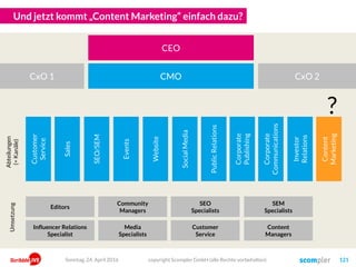 Und jetzt kommt „Content Marketing“ einfach dazu?
copyright Scompler GmbH (alle Rechte vorbehalten) 121
SEO/SEM
Events
Website
SocialMedia
PublicRelations
Corporate
Publishing
Sales
Corporate
Communications
Customer
Service
Investor
Relations
CEO
Abteilungen
(=Kanäle)
Content
Marketing
?
Editors
Community
Managers
SEO
Specialists
SEM
Specialists
Influencer Relations
Specialist
Media
Specialists
Customer
Service
Content
Managers
CMO CxO 2CxO 1
Umsetzung
Sonntag, 24. April 2016
 