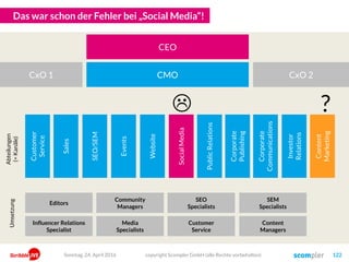 Das war schon der Fehler bei „Social Media“!
copyright Scompler GmbH (alle Rechte vorbehalten) 122
SEO/SEM
Events
Website
SocialMedia
PublicRelations
Corporate
Publishing
Sales
Corporate
Communications
Customer
Service
Investor
Relations
CEO
Content
Marketing
?
Editors
Community
Managers
SEO
Specialists
SEM
Specialists
Influencer Relations
Specialist
Media
Specialists
Customer
Service
Content
Managers
CMO CxO 2CxO 1
Abteilungen
(=Kanäle)
Editors
Umsetzung
Sonntag, 24. April 2016
 