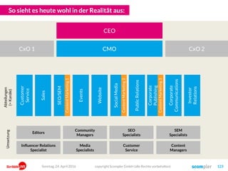 So sieht es heute wohl in der Realität aus:
copyright Scompler GmbH (alle Rechte vorbehalten) 123
SEO/SEM
Events
Website
SocialMedia
PublicRelations
Corporate
Publishing
Sales
Corporate
Communications
Customer
Service
Investor
Relations
CEO
ContentMarketing2
ContentMarketing3
ContentMarketing1
Editors
Community
Managers
SEO
Specialists
SEM
Specialists
Influencer Relations
Specialist
Media
Specialists
Customer
Service
Content
Managers
CMO CxO 2CxO 1
Abteilungen
(=Kanäle)
Editors
Umsetzung
Sonntag, 24. April 2016
 