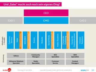 Und „Sales“ macht auch noch sein eigenes Ding?
copyright Scompler GmbH (alle Rechte vorbehalten) 124
SEO/SEM
Events
Website
SocialMedia
PublicRelations
Corporate
Publishing
Sales
Corporate
Communications
Customer
Service
Investor
Relations
CEO
ContentMarketing2
ContentMarketing3
ContentMarketing1
InboundMarketing
Editors
Community
Managers
SEO
Specialists
SEM
Specialists
Influencer Relations
Specialist
Media
Specialists
Customer
Service
Content
Managers
CMO CxO 2CxO 1
Abteilungen
(=Kanäle)
Editors
Umsetzung
Sonntag, 24. April 2016
 