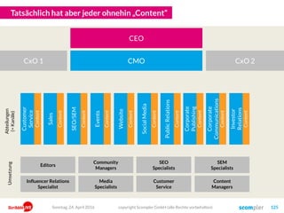 Tatsächlich hat aber jeder ohnehin „Content“
copyright Scompler GmbH (alle Rechte vorbehalten) 125
SEO/SEM
Events
Website
SocialMedia
PublicRelations
Corporate
Publishing
Sales
Corporate
Communications
Customer
Service
Investor
Relations
CEO
Content
Content
Content
Content
Content
Content
Content
Content
Content
Content
Editors
Community
Managers
SEO
Specialists
SEM
Specialists
Influencer Relations
Specialist
Media
Specialists
Customer
Service
Content
Managers
CMO CxO 2CxO 1
Abteilungen
(=Kanäle)
Editors
Umsetzung
Sonntag, 24. April 2016
 