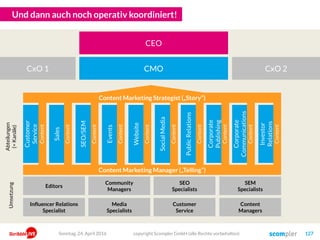 Und dann auch noch operativ koordiniert!
copyright Scompler GmbH (alle Rechte vorbehalten) 127
SEO/SEM
Events
Website
SocialMedia
PublicRelations
Corporate
Publishing
Sales
Corporate
Communications
Customer
Service
Investor
Relations
Editors
Community
Managers
SEO
Specialists
SEM
Specialists
Influencer Relations
Specialist
Media
Specialists
Customer
Service
Content
Managers
CEO
CMO CxO 2CxO 1
Content
Content
Content
Content
Content
Content
Content
Content
Content
Content
Content Marketing Strategist („Story“)
Content Marketing Manager („Telling“)
Abteilungen
(=Kanäle)
Editors
Umsetzung
Sonntag, 24. April 2016
 