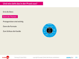 Und wie sieht das in der Praxis aus?
copyright Scompler GmbH (alle Rechte vorbehalten) 131
Erst die Story
Dann die Themen
Protagonisten sind wichtig
Dann die Formate
Zum Schluss die Kanäle
Sonntag, 24. April 2016
 