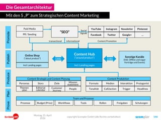 Die Gesamtarchitektur
Mit den 5 „P“ zum Strategischen Content Marketing
Montag, 25. April
2016
copyright Scompler GmbH (alle Rechte vorbehalten) 146
Online Shop
(“about product”)
Content Hub
(“around product”)Links
“SEO”
transactional informational
Paid Media YouTube
Facebook
Instagram
Twitter
Newsletter
Google+
Pinterest
…PR / Seeding
Incl. Landing pages Incl. Landing pages
Content Produktion
Formate Medien
Links
Sonstige Kanäle
(Inkl. Offline und sogar
Vorträge und Events)
Interaktion Protagonist
Tonalität Call2action Trigger Headlines
Content Strategie und Content Planung
Personas Story Ziele Mission
statement
Themen
-plan
Editorial
calendar
Customer
Journey
Content Promotion
People
Prozesse Workflows Tools Rollen Freigaben SchulungenBudget (Price)
Social
Signals
Team und Prozesse
PlanProducePublishPromoteProve
 