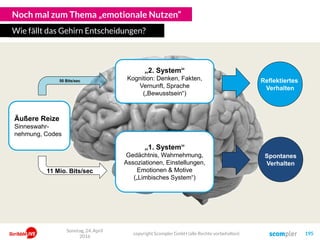 Noch mal zum Thema „emotionale Nutzen“
Wie fällt das Gehirn Entscheidungen?
„2. System“
Kognition: Denken, Fakten,
Vernunft, Sprache
(„Bewusstsein“)
„1. System“
Gedächtnis, Wahrnehmung,
Assoziationen, Einstellungen,
Emotionen & Motive
(„Limbisches System“)
Äußere Reize
Sinneswahr-
nehmung, Codes
Reflektiertes
Verhalten
Spontanes
Verhalten
11 Mio. Bits/sec
50 Bits/sec
Sonntag, 24. April
2016
copyright Scompler GmbH (alle Rechte vorbehalten) 195
 