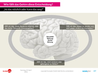 Wie fällt das Gehirn diese Entscheidung?
„Ist das nützlich oder kann das weg?“
Hilft mir das, mich sicherer oder
geborgener zu fühlen?
Hilft mir das, besser zu werden und
mich gegen andere durchzusetzen?
Hilft mir das, etwas Neues zu erfahren, über
das bisher Bekannte hinauszugehen?
Sonntag, 24. April
2016
copyright Scompler GmbH (alle Rechte vorbehalten) 197
Sexualität
Nahrung
Schlaf
Atmung
 