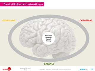 Die drei limbischen Instruktionen
copyright Scompler GmbH (alle Rechte vorbehalten) 198
Sonntag, 24. April
2016
STIMULANZ
BALANCE
DOMINANZ
Sexualität
Nahrung
Schlaf
Atmung
 