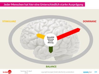 Jeder Menschen hat hier eine Unterschiedlich starke Ausprägung
copyright Scompler GmbH (alle Rechte vorbehalten) 199
Sonntag, 24. April
2016
STIMULANZ
BALANCE
DOMINANZ
Sexualität
Nahrung
Schlaf
Atmung
 