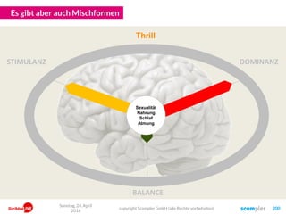 Es gibt aber auch Mischformen
copyright Scompler GmbH (alle Rechte vorbehalten) 200
Sonntag, 24. April
2016
STIMULANZ
BALANCE
DOMINANZ
Thrill
Sexualität
Nahrung
Schlaf
Atmung
 