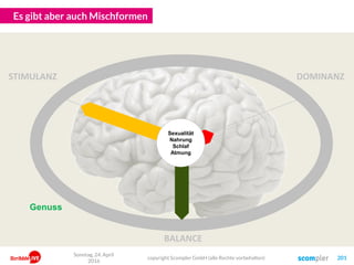 Es gibt aber auch Mischformen
copyright Scompler GmbH (alle Rechte vorbehalten) 201
Sonntag, 24. April
2016
STIMULANZ
BALANCE
DOMINANZ
Genuss
Sexualität
Nahrung
Schlaf
Atmung
 