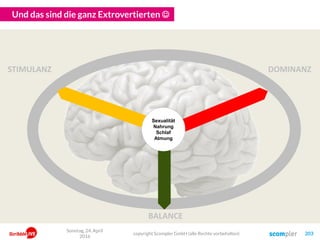 Und das sind die ganz Extrovertierten 
copyright Scompler GmbH (alle Rechte vorbehalten) 203
Sonntag, 24. April
2016
STIMULANZ
BALANCE
DOMINANZ
Sexualität
Nahrung
Schlaf
Atmung
 