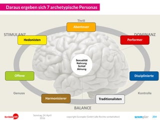 Daraus ergeben sich 7 archetypische Personas
copyright Scompler GmbH (alle Rechte vorbehalten) 204
Sonntag, 24. April
2016
STIMULANZ
BALANCE
DOMINANZ
Thrill
KontrolleGenuss
Performer
Harmonisierer
Hedonisten
Abenteuer
Offene Disziplinierte
Traditionalisten
Sexualität
Nahrung
Schlaf
Atmung
 