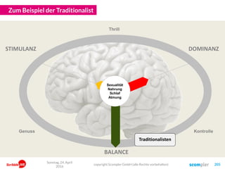 Zum Beispiel der Traditionalist
copyright Scompler GmbH (alle Rechte vorbehalten) 205
Sonntag, 24. April
2016
STIMULANZ
BALANCE
DOMINANZ
Thrill
KontrolleGenuss
Traditionalisten
Sexualität
Nahrung
Schlaf
Atmung
 