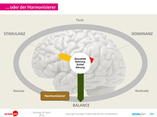 … oder der Harmonisierer
copyright Scompler GmbH (alle Rechte vorbehalten) 206
Sonntag, 24. April
2016
STIMULANZ
BALANCE
DOMINANZ
Thrill
KontrolleGenuss
Sexualität
Nahrung
Schlaf
Atmung
Harmonisierer
 