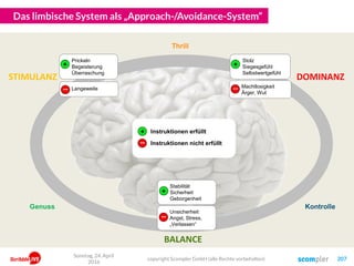 Das limbische System als „Approach-/Avoidance-System“
copyright Scompler GmbH (alle Rechte vorbehalten) 207
Sonntag, 24. April
2016
STIMULANZ
BALANCE
DOMINANZ
Thrill
KontrolleGenuss
Stolz
Siegesgefühl
Selbstwertgefühl
Machtlosigkeit
Ärger, Wut
Stabilität
Sicherheit
Geborgenheit
Prickeln
Begeisterung
Überraschung
Langeweile
Unsicherheit
Angst, Stress,
„Verlassen“
--
+
--
+
--
+
+ Instruktionen erfüllt
Instruktionen nicht erfüllt--
 