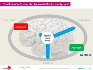 Das limbische System als „Approach-/Avoidance-System“
copyright Scompler GmbH (alle Rechte vorbehalten) 208
Sonntag, 24. April
2016
STIMULANZ
BALANCE
DOMINANZ
Kontrolle
Sexualität
Nahrung
Schlaf
Atmung
Approach
Avoidance
 