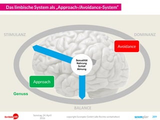 Das limbische System als „Approach-/Avoidance-System“
copyright Scompler GmbH (alle Rechte vorbehalten) 209
Sonntag, 24. April
2016
STIMULANZ
BALANCE
DOMINANZ
Genuss
Sexualität
Nahrung
Schlaf
Atmung
Approach
Avoidance
 