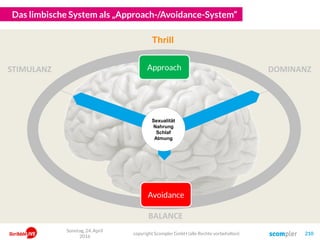Das limbische System als „Approach-/Avoidance-System“
copyright Scompler GmbH (alle Rechte vorbehalten) 210
Sonntag, 24. April
2016
STIMULANZ
BALANCE
DOMINANZ
Thrill
Sexualität
Nahrung
Schlaf
Atmung
Approach
Avoidance
 
