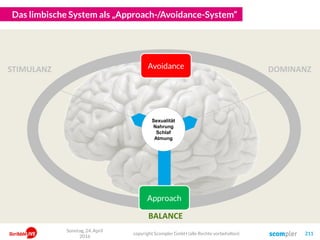 Das limbische System als „Approach-/Avoidance-System“
copyright Scompler GmbH (alle Rechte vorbehalten) 211
Sonntag, 24. April
2016
STIMULANZ
BALANCE
DOMINANZ
Sexualität
Nahrung
Schlaf
Atmung
Approach
Avoidance
 