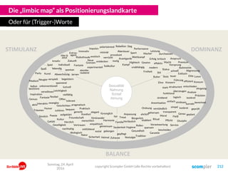 STIMULANZ
BALANCE
DOMINANZ
Die „limbic map“ als Positionierungslandkarte
Oder für (Trigger-)Worte
Sieg
Elite
durchsetzen
Ehre
ehrgeizig
Fleiß
funktional
überzeugen
Präzision
logisch
DisziplinPflicht
sparsam
Ordnung
gerecht
Moral
Hygiene
gehorsam
Sauberkeit
Verlässlich
Tradition
Gesundheit
Treue
geborgen
Freundschaft
Sicherheit NostalgieHeimat
Vertrauen
Herzlich
flexibel
tolerant
Leichtigkeit
Offen
Poesie
Träumen
Fantasie
Genuss
Humor
Neugier
Familie
Praktisch
mitfühlend
Komfort
Modisch
strebend
Amortisation
Genau
Macher
Bürgerlich
gepflegt
füreinander
fürsorglich
menschlich
geplant
Garantie
korrekt
aufgeklärt
pragmatisch
teuer
Performance
strebsam
Konzern
strukturiert entschieden
ehrlich
Verantwortungempathisch
bequem
simpel
Analyse
berechnet
unkonventionell
fair
verspielt
einfach
Party
spannend
lustvoll
Gewinn
Exklusiv
Abgrenzung
Führung
Service
Geschichten
Leistung
Kultur
Stolz
effizient
modern
Freiheit
unabhängig
Hightech
Sport
aktiv
Zuhause
Rollen
etabliertHarmonie
stark
Wettkampf
kreativ
Individuell
spontan
Kunst Abwechslung
lebendig
Impulsiv
Rebellion
mutig
Autonomie
Kampf
Innovativ
provokant
polarisierend
Abenteuer
experimentell
Avantgarde
Risikofreude
atembe-
raubend
exotisch verrückt
entdeckenNeue
Grenzen
Spaß
Subkultur
gemeinsam
Geselligkeit
Gefühl
Natur
ökologisch
Sinnlich
sozial
vielfältig
visionär
Macht
Status
Anspruch
Vorsprung
Premium
Luxus
Konsum
Selbst-
bestimmt
Inspiration
Spiel
Anpassung
bescheiden
verwöhnen
Ritual
Ruhm
Stil
geprüft
transparent
konkret
interaktiv
nachhaltig
verständlich
Extrav-
agantHier &
Jetzt
lernen
schnell
Zukunft
elegant
konkret
kritisch
zwanglos
zuhören
begeistern
Fantasie
effektiv
Erfolg
Sexualität
Nahrung
Schlaf
Atmung
Sonntag, 24. April
2016
copyright Scompler GmbH (alle Rechte vorbehalten) 212
 