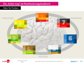 STIMULANZ
BALANCE
DOMINANZ
Die „limbic map“ als Positionierungslandkarte
Oder für Farben
Hedonist
Abenteurer
Offener
Harmonisierer
Traditionalist
Disziplinierter
Performer
Sonntag, 24. April
2016
copyright Scompler GmbH (alle Rechte vorbehalten) 215
 
