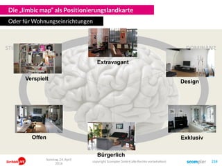 STIMULANZ
BALANCE
DOMINANZ
Die „limbic map“ als Positionierungslandkarte
Oder für Wohnungseinrichtungen
Exklusiv
Verspielt
Offen
Design
Extravagant
Bürgerlich
Sonntag, 24. April
2016
copyright Scompler GmbH (alle Rechte vorbehalten) 218
 