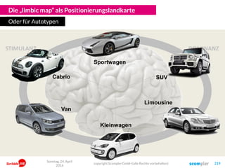 STIMULANZ
BALANCE
DOMINANZ
Die „limbic map“ als Positionierungslandkarte
Oder für Autotypen
Cabrio
Van
Sportwagen
Kleinwagen
Limousine
SUV
Sonntag, 24. April
2016
copyright Scompler GmbH (alle Rechte vorbehalten) 219
 