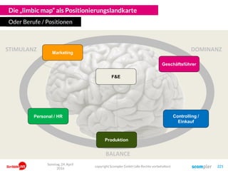 STIMULANZ
BALANCE
DOMINANZ
Die „limbic map“ als Positionierungslandkarte
Oder Berufe / Positionen
Controlling /
Einkauf
Produktion
Marketing
Geschäftsführer
Personal / HR
F&E
Sonntag, 24. April
2016
copyright Scompler GmbH (alle Rechte vorbehalten) 221
 