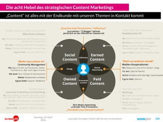 Die acht Hebel des strategischen Content Marketings
„Content“ ist alles mit der Endkunde mit unseren Themen in Kontakt kommt
Social
Content
Earned
Content
Owned
Content
Paid
Content
Dialog
Promoted
Content
Native
Advertising
Advocacy
„Verstärkt man Owned Content“
„Gewinnt man Fürsprecher / Influencer“
Sonntag, 24. April
2016
copyright Scompler GmbH (alle Rechte vorbehalten) 228
 