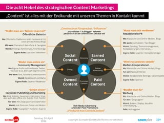 Die acht Hebel des strategischen Content Marketings
„Content“ ist alles mit der Endkunde mit unseren Themen in Kontakt kommt
Social
Content
Earned
Content
Owned
Content
Paid
Content
Dialog
Promoted
Content
Native
Advertising
Advocacy
„Verstärkt man Owned Content“
„Gewinnt man Fürsprecher / Influencer“
Sonntag, 24. April
2016
copyright Scompler GmbH (alle Rechte vorbehalten) 229
 