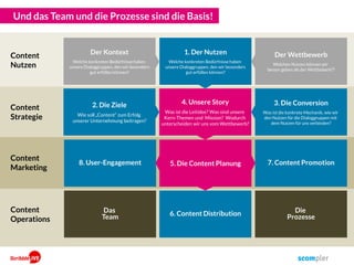 6. Content Distribution
Und das Team und die Prozesse sind die Basis!
Die
Prozesse
Das
Team
8. User-Engagement 7. Content Promotion5. Die Content Planung
4. Unsere Story
Was ist die Leitidee? Was sind unsere
Kern-Themen und Mission? Wodurch
unterscheiden wir uns vom Wettbewerb?
3. Die Conversion
Was ist die konkrete Mechanik, wie wir
den Nutzen für die Dialoggruppen mit
dem Nutzen für uns verbinden?
1. Der Nutzen
Welche konkreten Bedürfnisse haben
unsere Dialoggruppen, den wir besonders
gut erfüllen können?
2. Die Ziele
Wie soll „Content“ zum Erfolg
unserer Unternehmung beitragen?
Content
Nutzen
Content
Strategie
Der Kontext
Welche konkreten Bedürfnisse haben
unsere Dialoggruppen, den wir besonders
gut erfüllen können?
Der Wettbewerb
Welchen Nutzen können wir
besser geben als der Wettbeberb??
Content
Marketing
Content
Operations
 