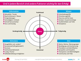 Und in jedem Bereich sind andere Faktoren wichtig für den Erfolg!
 Aktualität / Trends
 Nachrichtenwert / Neues
 Ereignisbezogen
 Schnelligkeit / Echtzeit
 Schnell konsumierbar
 Kurz und knackig
 Entscheidungshilfe
 Orientierungshilfe
 How-tos und Do-hows
 Kontext / Zusammenhänge
 Ausführlichkeit und Tiefe
 Kompetenz
 Ausgefallen und „anders“
 Sensationell (oft gekünstelt?)
 Kurioses
 Aufmerksamkeitsstark
 Lustig / Humor
 Selbstdarstellung ermöglichen
 Werte, Motive, Überzeugungen
 Bestätigung und Anerkennung
 Charaktere und Identifikation
 Sympathie und Empathie
 Transparenz und Wahrhaftigkeit
 Community und Tribe
Emotional
Funktional
Story
Information Wissen
Stimulanz Sinn
Vordergründig TiefgründigStory
Sonntag, 24. April 2016 copyright Scompler GmbH (alle Rechte vorbehalten) 44
 