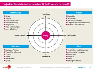 In jedem Bereich sind unterschiedliche Formate passend!
 News
 Tweets
 Facebook-Postings
 Google+-Postings
 Infografiken
 Pressemitteilungen
 Apps & Rechner
 Blogartikel
 Whitepaper
 Webinare/Vorträge
 Ratgeber (Artikel oder Videos)
 Studien & Case-Studies
 Facebook Postings
 Visual Micro Content
 Videos
 Bilder
 Erklärvideos
 Spiele
 Geschichten (Artikel/Videos)
 Authentische Interviews
 Reportagen
 Podcasts
 Events
 Hintergrundstories
Emotional
Funktional
Story
Information Wissen
Stimulanz Sinn
Vordergründig TiefgründigStory
Sonntag, 24. April 2016 copyright Scompler GmbH (alle Rechte vorbehalten) 45
 