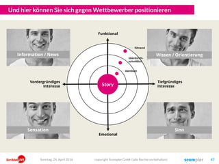 Und hier können Sie sich gegen Wettbewerber positionieren
Emotional
Funktional
Story
identisch
überdurch-
schnittlich
führend
Story
Sonntag, 24. April 2016 copyright Scompler GmbH (alle Rechte vorbehalten) 47
Information / News Wissen / Orientierung
Sensation Sinn
Tiefgründiges
Interesse
Vordergründiges
Interesse
 
