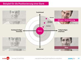Beispiel für die Positionierung einer Bank
copyright Scompler GmbH (alle Rechte vorbehalten) 48Sonntag, 24. April 2016
Emotional
Funktional
Story
identisch
überdurch-
schnittlich
führend
Story
Information / News Wissen / Orientierung
Sensation Sinn
Tiefgründiges
Interesse
Vordergründiges
Interesse
 