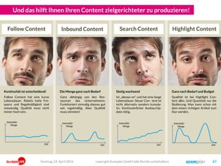 Und das hilft Ihnen Ihren Content zielgerichteter zu produzieren!
Highlight ContentInbound Content Search ContentFollow Content
Intensität/
Menge
Zeit
Intensität/
Menge
Zeit
Intensität/
Menge
Zeit
Intensität/
Menge
Zeit
Follow Content hat eine kurze
Lebensdauer. Relativ hohe Fre-
quenz und Regelmäßigkeit sind
notwendig. Qualität muss nicht
immer hoch sein.
Ganz abhängig von den Res-
sourcen des Unternehmens.
Funktioniert einmalig ebenso gut
wie regelmäßig. Aber Qualität
muss stimmen!
Ist „always on“ und hat eine lange
Lebensdauer. Neuer Con- tent ist
nicht alternativ sondern kumula-
tiv. Kontinuierlicher Ausbau/Up-
date nötig.
Qualität ist bei Highlight Con-
tent alles. Und Quantität nur die
Skalierung. Man kann schon mit
dem einem richtigen Artikel zum
Star werden.
Kontinuität ist entscheidend! Die Menge ganz nach Bedarf Stetig wachsend Ganz nach Bedarf und Budget
Sonntag, 24. April 2016 copyright Scompler GmbH (alle Rechte vorbehalten) 67
 