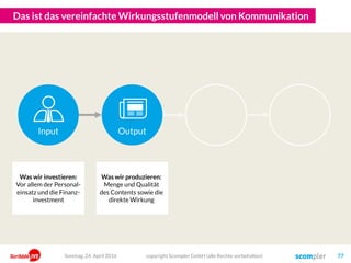 Das ist das vereinfachte Wirkungsstufenmodell von Kommunikation
copyright Scompler GmbH (alle Rechte vorbehalten) 77
Input Output
Was wir investieren:
Vor allem der Personal-
einsatz und die Finanz-
investment
Was wir produzieren:
Menge und Qualität
des Contents sowie die
direkte Wirkung
Sonntag, 24. April 2016
 