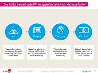Das ist das vereinfachte Wirkungsstufenmodell von Kommunikation
copyright Scompler GmbH (alle Rechte vorbehalten) 79
Input OutflowOutput Outcome
Was wir investieren:
Vor allem der Personal-
einsatz und die Finanz-
investment
Was wir produzieren:
Menge und Qualität
des Contents sowie die
direkte Wirkung
Was das bewirkt:
Die Änderung von
Verhalten oder
Einstellung
Was wir davon haben:
Weil sie etwas gelernt
haben, kaufen sie nun
unser Produkt!
Sonntag, 24. April 2016
 