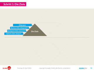 Schritt 1: Die Ziele
Die Ziele
copyright Scompler GmbH (alle Rechte vorbehalten) 94Sonntag, 24. April 2016
Business-Ziele („Outgrowth“)
Strategische Ziele („Outcome“)
Taktische Ziele („Output“)
Zielgruppen
 